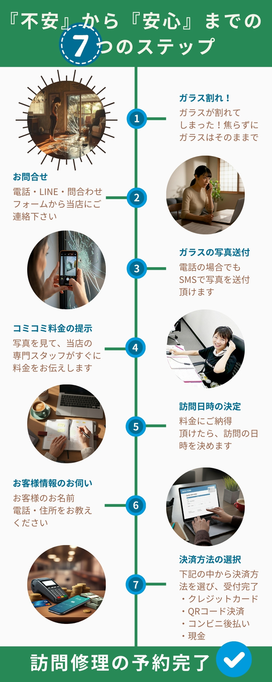 ガラス修理依頼までの流れバナー